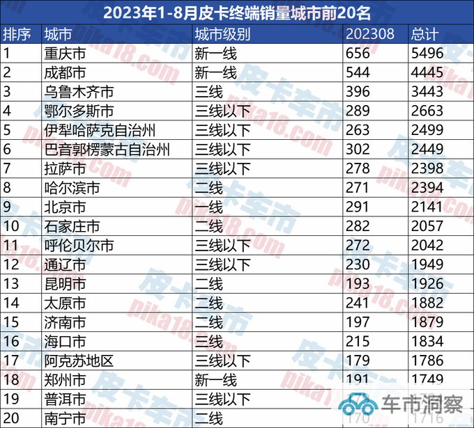 2023年1-8月终端皮卡不同地区销量分析 三线以下城市人更偏爱四驱-图4