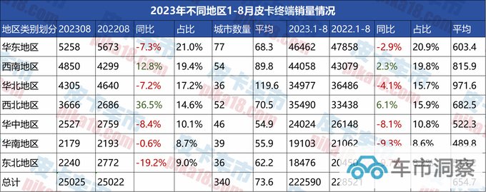 2023年1-8月终端皮卡不同地区销量分析 三线以下城市人更偏爱四驱-图5
