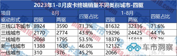 2023年1-8月终端皮卡不同地区销量分析 三线以下城市人更偏爱四驱-图6