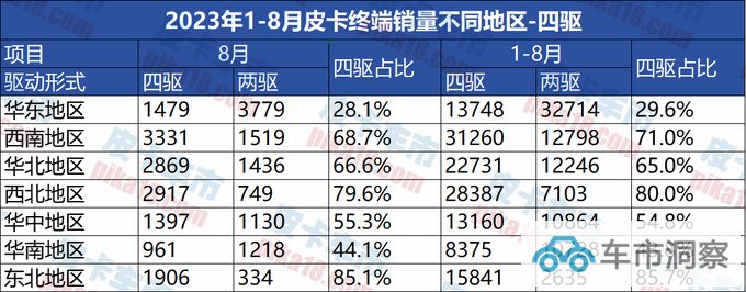 2023年1-8月终端皮卡不同地区销量分析 三线以下城市人更偏爱四驱-图7