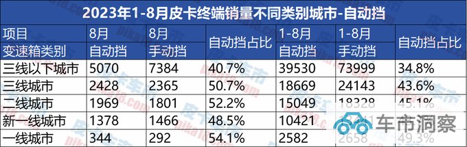 2023年1-8月终端皮卡不同地区销量分析 三线以下城市人更偏爱四驱-图8