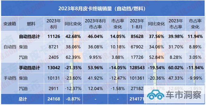 8月自动挡皮卡销量排行长城依旧一骑绝尘江铃紧随其后-图1