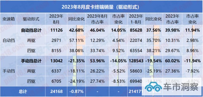 8月自动挡皮卡销量排行长城依旧一骑绝尘江铃紧随其后-图2
