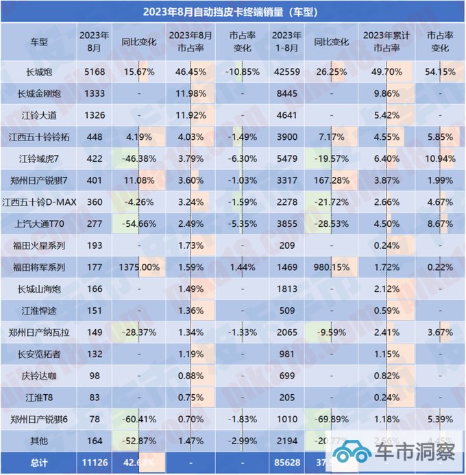 8月自动挡皮卡销量排行长城依旧一骑绝尘江铃紧随其后-图4