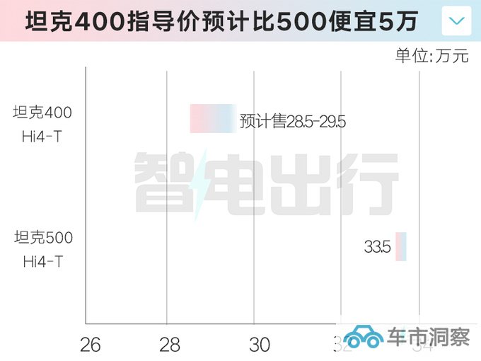 坦克400 Hi4-T五天后上市预计售28.5-29.5万元-图4