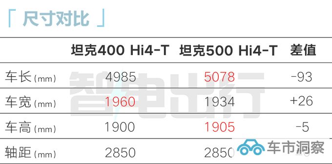 坦克400 Hi4-T五天后上市预计售28.5-29.5万元-图5