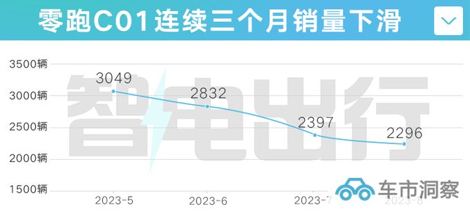 零跑C01销量三连降推增程版 售价降xxxx元-图1