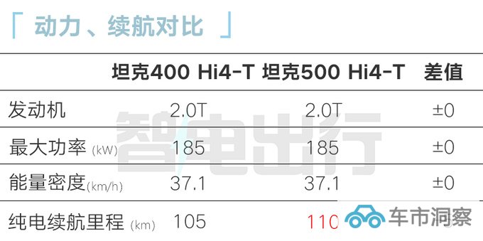 坦克400 Hi4-T五天后上市预计售28.5-29.5万元-图9