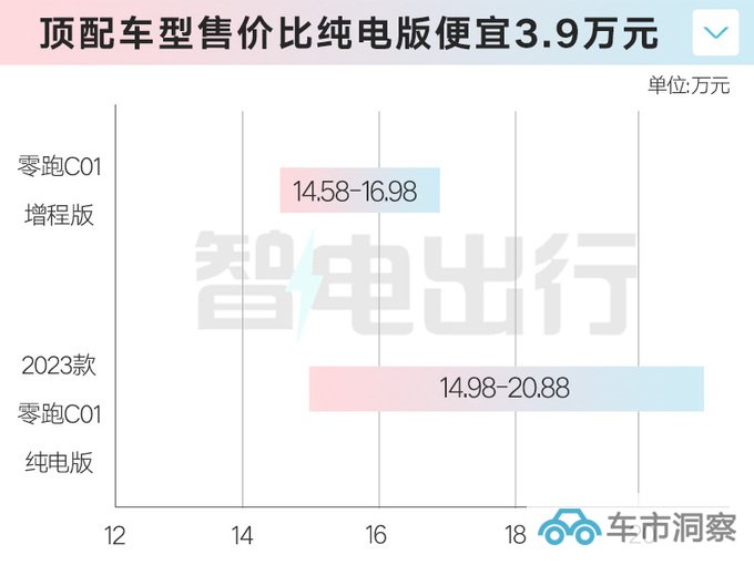 零跑C01销量三连降推增程版 售价降3.9万元-图1