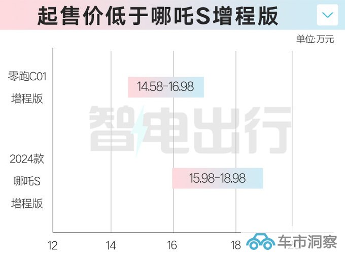 零跑C01销量三连降推增程版 售价降1.1万元-图4
