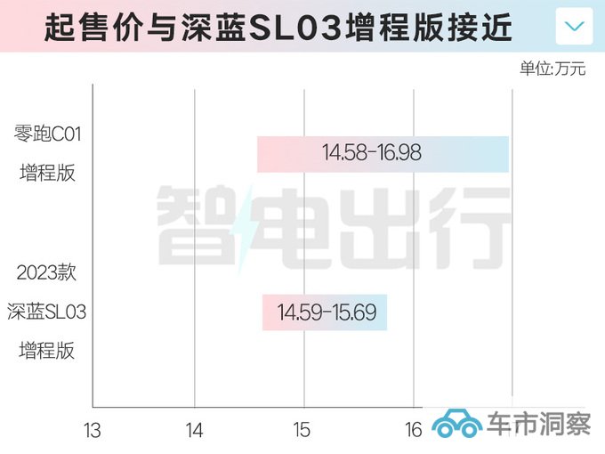 零跑C01销量三连降推增程版 售价降1.1万元-图5