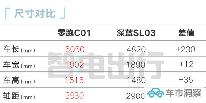 零跑C01销量三连降推增程版 售价降xxxx元-图3