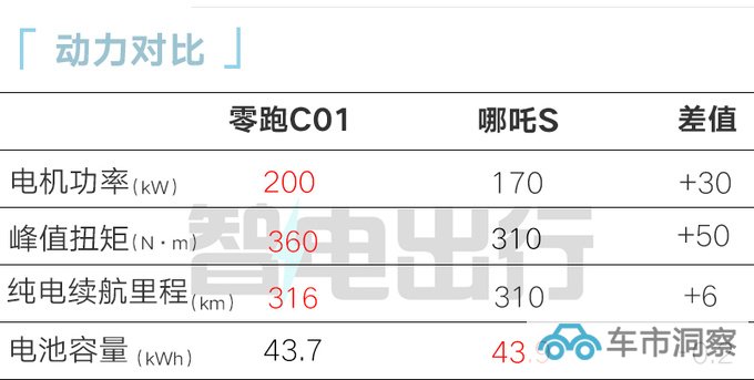 零跑C01销量三连降推增程版 售价降xxxx元-图1