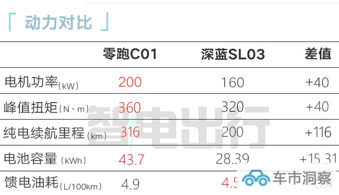 零跑C01销量三连降推增程版 售价降xxxx元-图6