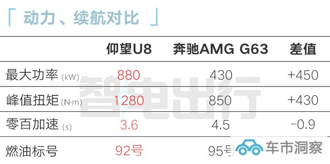 仰望U8豪华版售109.8万配2.0T+四电机 加92号汽油-图2
