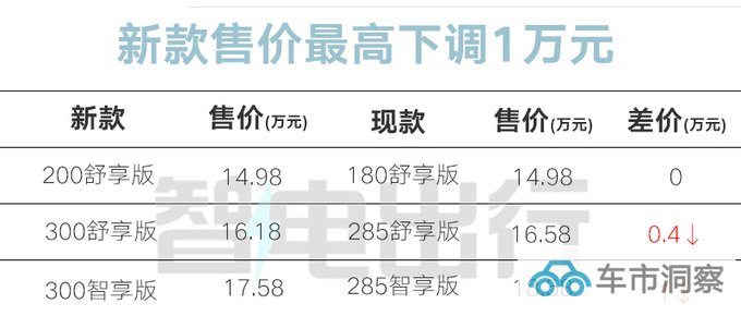 官降1万新零跑C11增程售14.98-17.58万 续航提升-图5