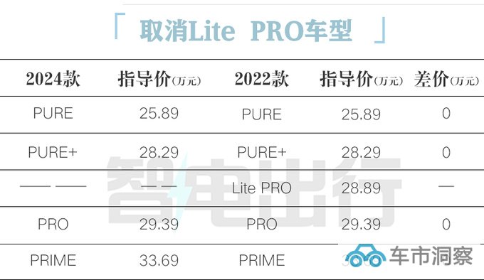 官降4.5万大众新ID.6售21.39万起 老款优惠6.3万-图6