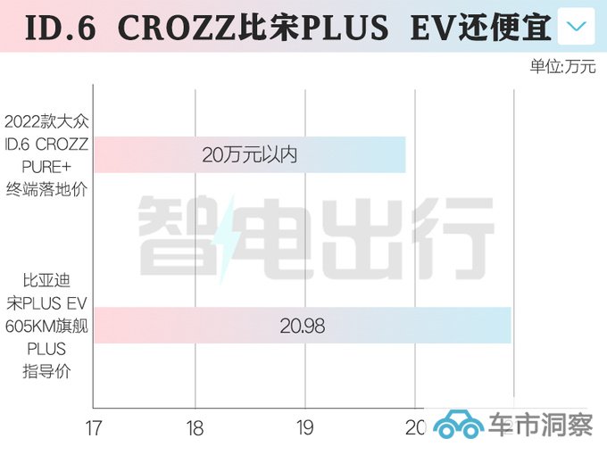 官降4.5万大众新ID.6售21.39万起 老款优惠9万-图2