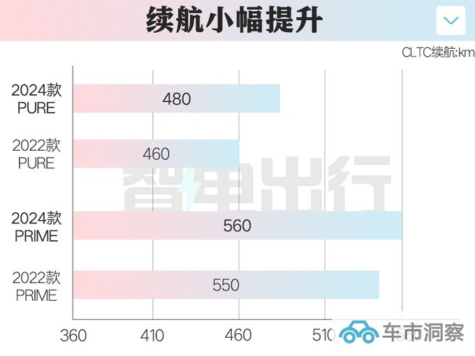 官降4.5万大众新ID.6售21.39万起 老款优惠6.3万-图3
