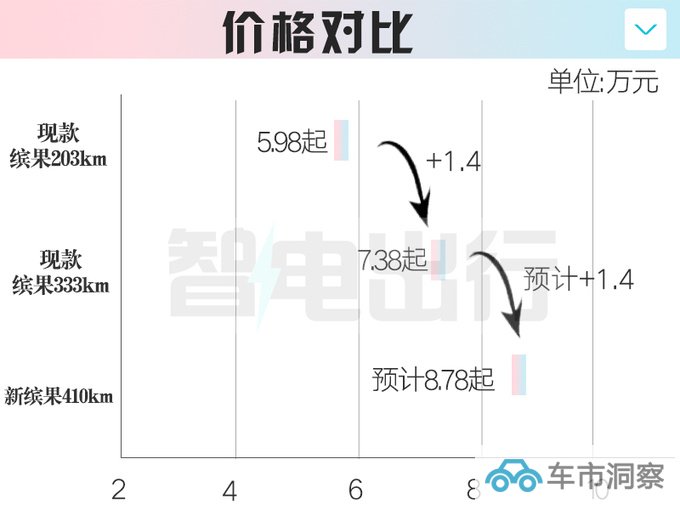 五菱新缤果9月25日上市续航升级 预计8.78万起售-图1