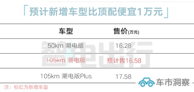 哈弗新款二代大狗混动9月25日上市预计售16.58万-图4