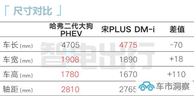 哈弗新款二代大狗混动9月25日上市预计售16.58万-图5