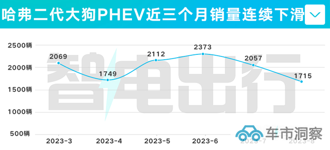哈弗4天后推新版二代大狗PHEV 4S店售16.58万-图1