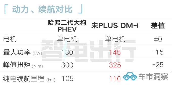 哈弗新款二代大狗混动9月25日上市预计售16.58万-图7