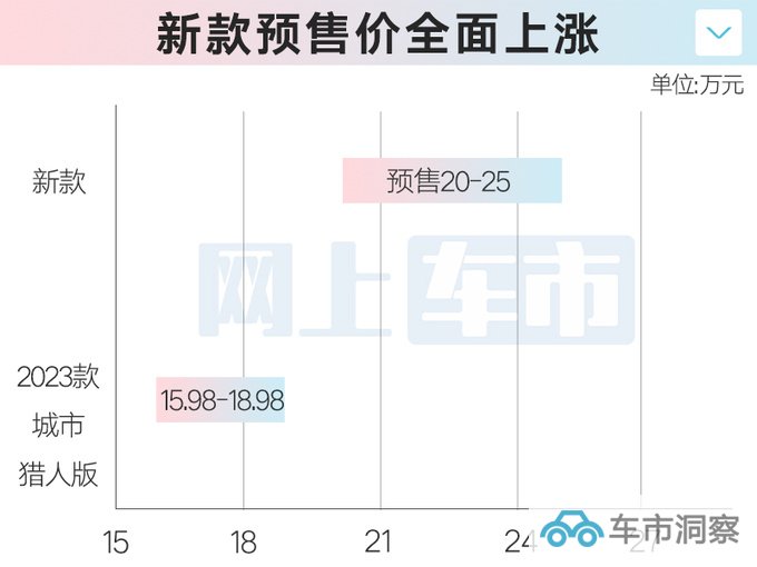 官方涨价超6万全新BJ40预售20-25万 车身加长16cm-图1