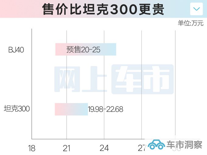 官方涨价超6万全新BJ40预售20-25万 车身加长16cm-图1