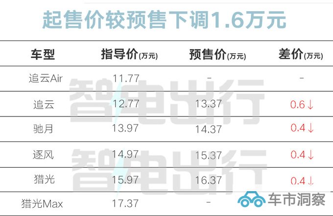 官降1.6万睿蓝7售11.77-17.37万元 4种方式补能-图2
