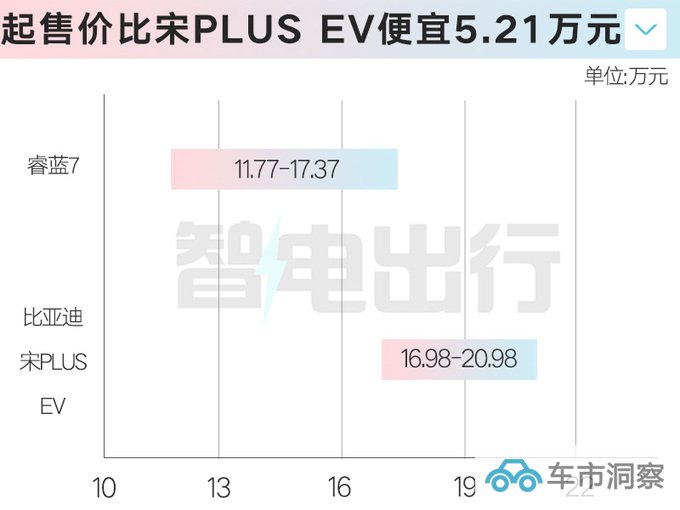 官降1.6万睿蓝7售11.77-17.37万元 4种方式补能-图3