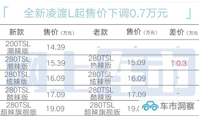 官方涨价大众新凌渡L售14.39-19.09万 限时优惠3万-图1