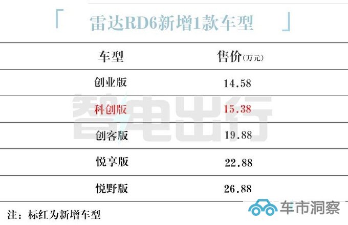 加8000元增3项配置雷达新版RD6售15.38万元-图5