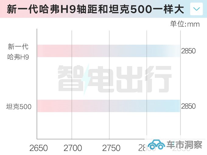 新哈弗H9四季度上市轴距加长-和坦克500一样大-图2
