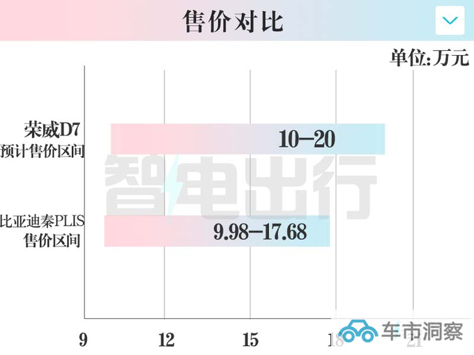 荣威D7官宣量产下线 4S店10月上市卖10-20万-图1