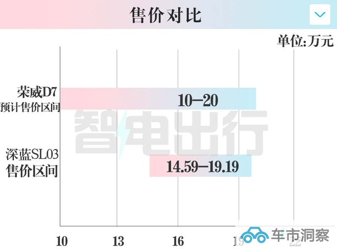荣威D7官宣量产下线 4S店10月上市卖10-20万-图2