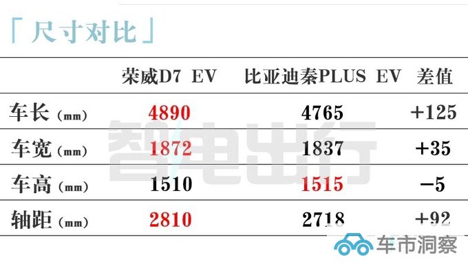 荣威D7官宣量产下线 4S店10月上市卖10-20万-图12