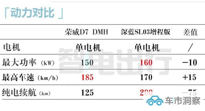 荣威D7官宣量产下线 4S店10月上市卖10-20万-图3