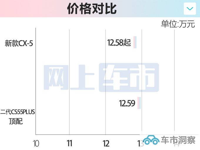 再官降马自达新CX-5售12.58万起 比长安CS55P便宜-图2