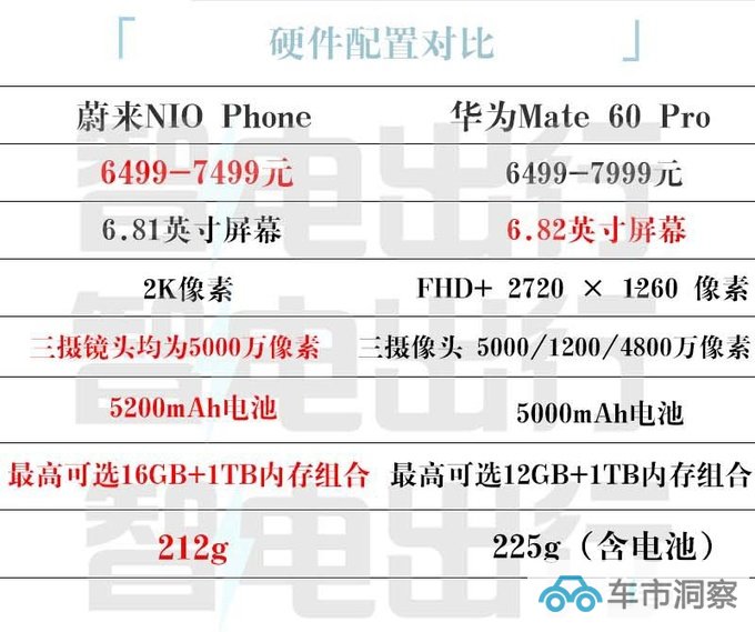 蔚来首款手机6499元起售 0系统广告 PK华为Mate60-图2
