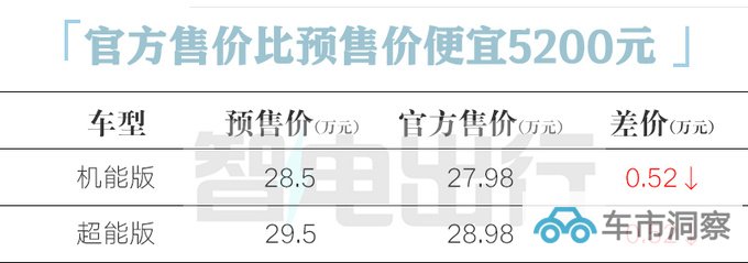官降5200元坦克400混动27.98-28.98万 配三把锁-图4