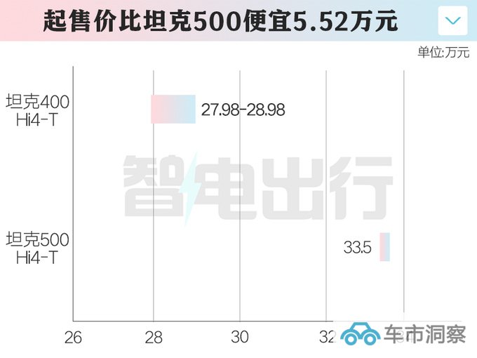 官降5200元坦克400混动27.98-28.98万 配三把锁-图1