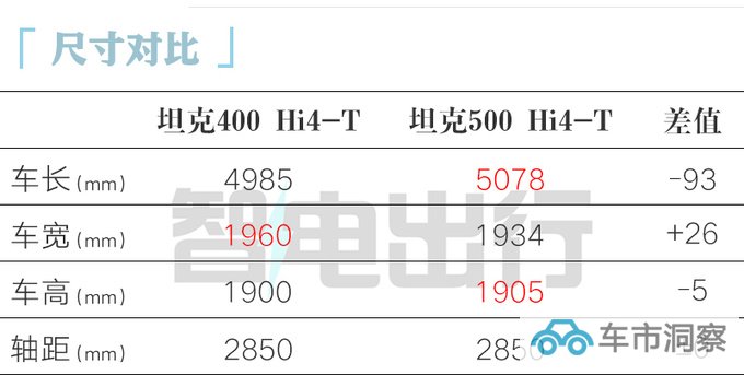 官降X.X万坦克400混动2X.5-2X.5万 配三把锁-图1