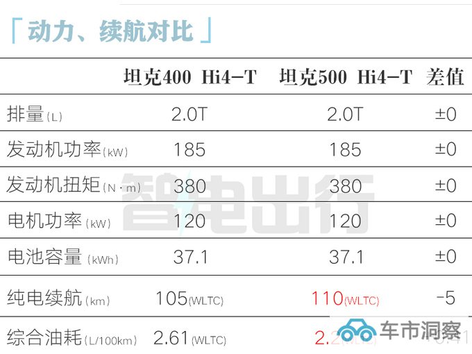 官降X.X万坦克400混动2X.5-2X.5万 配三把锁-图1