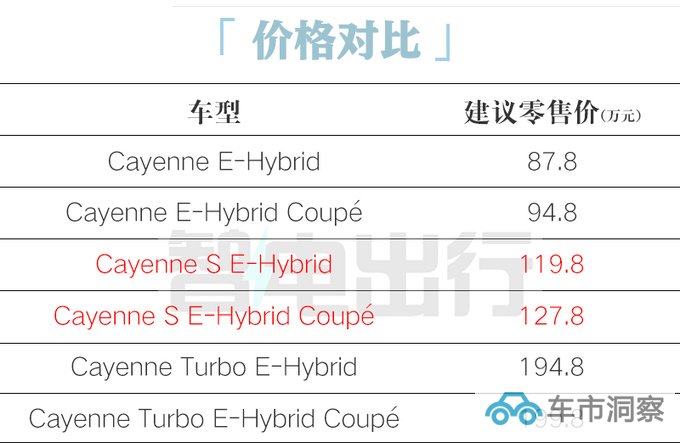 保时捷新卡宴售119.8-127.8万元 换3.0T混动系统-图4