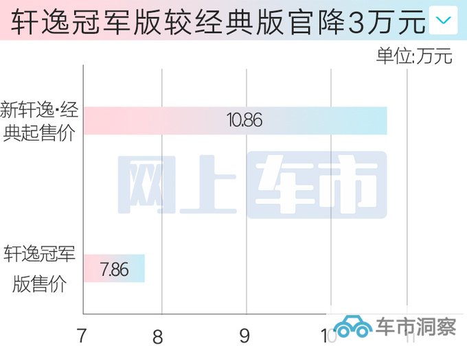 官降3万日产轩逸冠军版7.86万起售 4项增配-图1