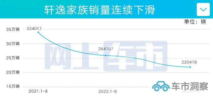 官降3万日产轩逸冠军版7.86万起售 4项增配-图1
