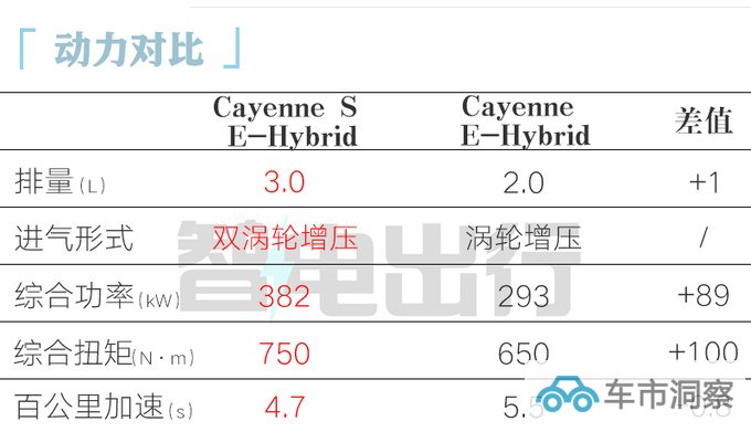 保时捷新卡宴售119.8-127.8万元 换3.0T混动系统-图7