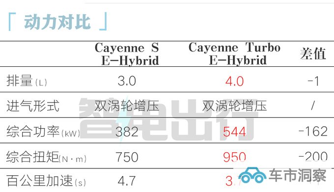 保时捷新卡宴售119.8-127.8万元 换3.0T混动系统-图8